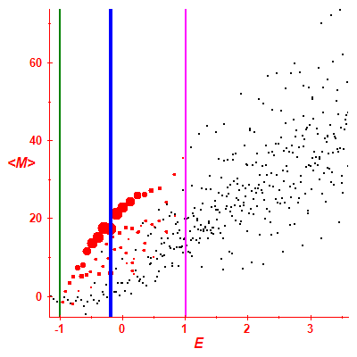 Peres lattice <M>